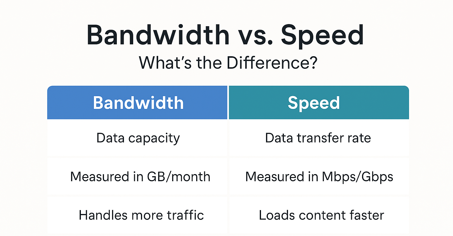 essential guide to bandwidth in web hosting —boost your site's performance 1 bandwidth vs speed