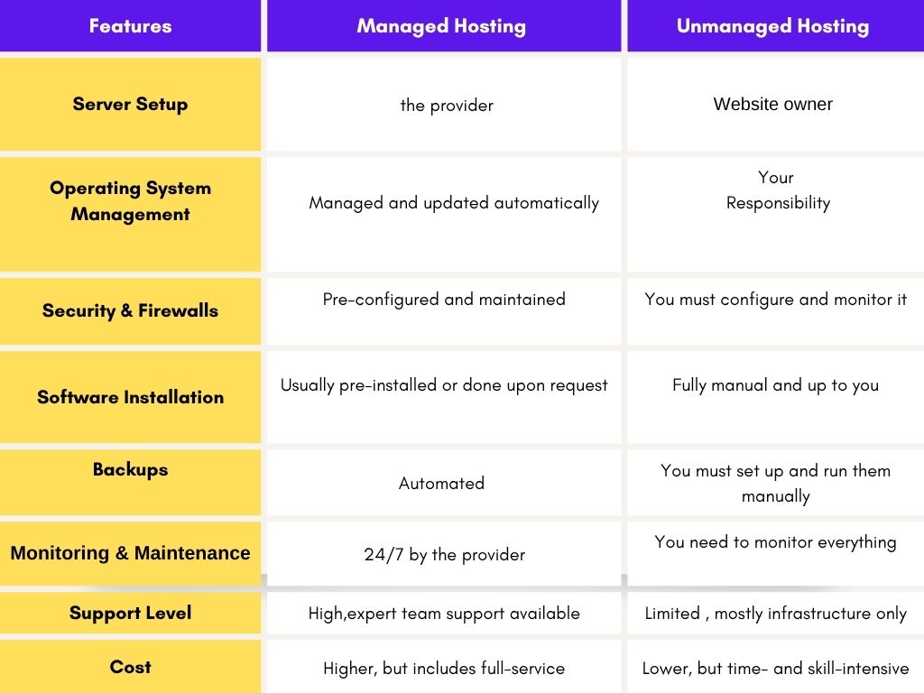 difference between managed hosting vs unmanaged hosting