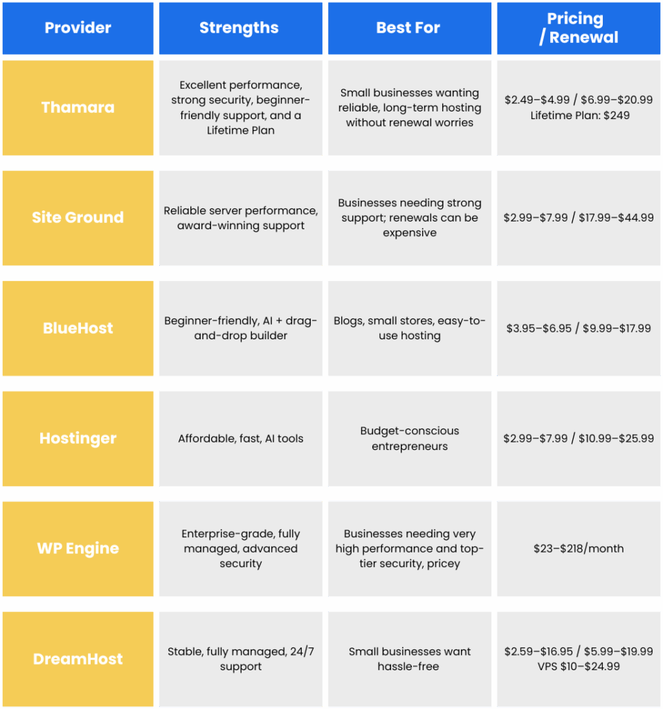 best wordpress hosting providers for small businesses in 2025