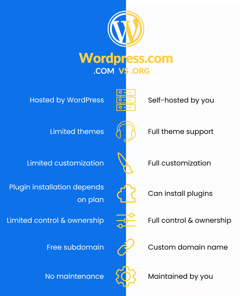 Difference between WordPress.org and WordPress.com